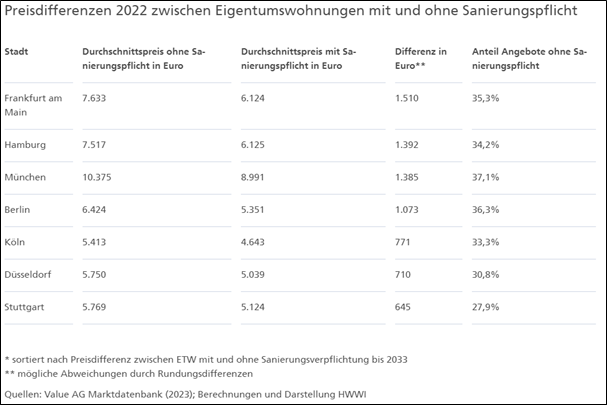 Übersichtstabelle Preisdifferenzen 2022 zwischen Eigentumswohnungen mit und ohne Sanierungspflicht